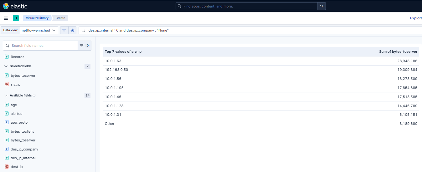 Top 7 Internal Sources by Sum of Bytes Sent to External Destinations